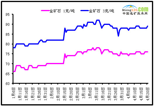 2016年4月20日金矿石价格走势图