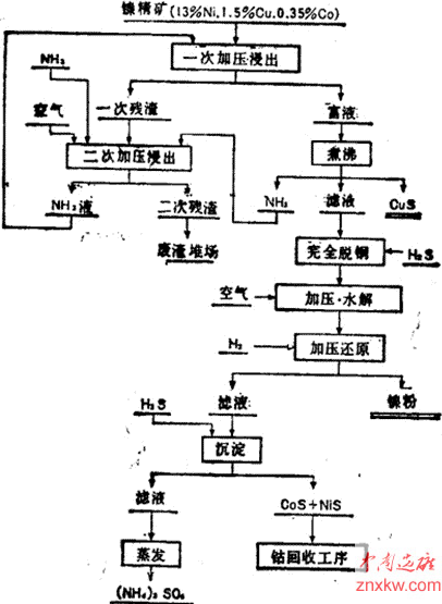 氧化镍矿火法冶炼