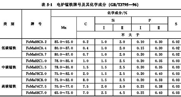电炉锰铁牌号表
